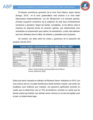 EXPLOTACIÓN MINERA EN EL DEPARTAMENTO DE JUTIAPA “MINA CERRO BLANCO”ABP
El Impacto económicos generado de la mina Cerro Blanco según (Garay
Zarraga, 2014) en la zona guatemalteca más próxima a la mina están
relacionados fundamentalmente con las afectaciones a la actividad agrícola,
principal ocupación económica de la población de esta área eminentemente
campesina y ganadera. Según las fuentes consultadas, en los últimos años la
empresa ha adquirido tierras de vocación agrícola, que anteriormente eran
arrendadas al campesinado para cultivos de subsistencia, y otras más extensas
que eran utilizadas para el cultivo de melones y pastizales para el ganado.
Se muestra una tabla sobre los costos y ganancias de la operación del
proyecto del año 2012.
Datos que fueron basados en cálculos de Robinson fueron realizados en 2012, con
unos precios del oro y la plata beneficiosos donde también muestra cual serían los
resultados para Goldcorp que muestran una ganancia significativa tomando en
cuenta que es determinan casi un 74% de beneficios, tomando en cuenta que los
demás costos que tendrían que afrontar serian mínimos en el caso de regalías para
el país y el determinado lugar.
Tabla 1: Costostotalesy GananciaMina Cerro Blanco
Fuente:(Robinson,2012)
Costo (Dólares)
Porcentaje de
Ingreso Costo (Dólares)
Porcentaje de
Ingreso
Inversión y Operación 625,181,338.00$ 23,6 626,297,877.00$ 54,0
Mano de Obra 31,788,882.00$ 1,2 31,314,894.00$ 2,7
IVA 5,298,147.00$ 0,2 3,479,433.00$ 0,3
Impuesto sobre la renta 2,649,073.00$ 0,1 1,159,811.00$ 0,1
Regalias 26,490,735.00$ 1,0 11,598,109.00$ 1,0
Costos totales 691,408,175.00$ 673,850,124.00$
Ganancia a la empresa 1,956,130,889.00$ 74 485,289,460.00$ 42
Costos totales y Ganancia Mina Cerro Blanco 2012 / 2007
Precio actuales de metales 2012 Precio actuales de metales 2012
Costos
 