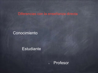 Diferencias con la enseñanza directa
Conocimiento
Estudiante
Profesor5
 