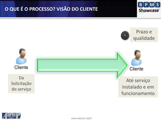 www.abpmp.org/br
O QUE É O PROCESSO? VISÃO DO CLIENTE
Da
Solicitação
do serviço
Até serviço
instalado e em
funcionamento
Prazo e
qualidade
 