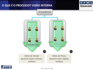 www.abpmp.org/br
O QUE É O PROCESSO? VISÃO INTERNA
TécnicaComercial
Presidente
Meta de Venda
(quanto maior volume,
melhor)
Meta de Prazo
(quanto mais rápido,
melhor)
 