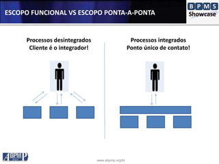 www.abpmp.org/br
ESCOPO FUNCIONAL VS ESCOPO PONTA-A-PONTA
Processos desintegrados
Cliente é o integrador!
Processos integrados
Ponto único de contato!
 