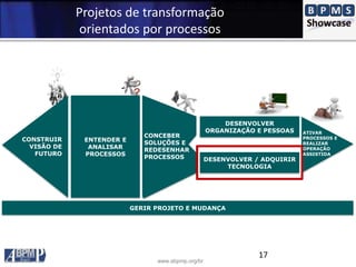www.abpmp.org/br
Projetos de transformação
orientados por processos
17
ENTENDER E
ANALISAR
PROCESSOS
DESENVOLVER / ADQUIRIR
TECNOLOGIA
DESENVOLVER
ORGANIZAÇÃO E PESSOAS
CONCEBER
SOLUÇÕES E
REDESENHAR
PROCESSOS
CONSTRUIR
VISÃO DE
FUTURO
ATIVAR
PROCESSOS E
REALIZAR
OPERAÇÃO
ASSISTIDA
GERIR PROJETO E MUDANÇA
 