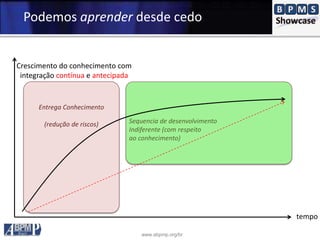www.abpmp.org/br
Entrega Conhecimento
(redução de riscos)
Crescimento do conhecimento com
integração contínua e antecipada
Sequencia de desenvolvimento
Indiferente (com respeito
ao conhecimento)
tempo
Podemos aprender desde cedo
 
