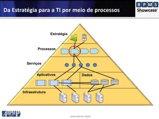 www.abpmp.org/br
Processos
Serviços
Estratégia
Aplicativos Dados
Infraestrutura
Da Estratégia para a TI por meio de processos
 