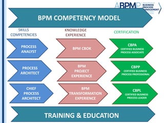Cbpl Projects ABPMP International Overview | PDF