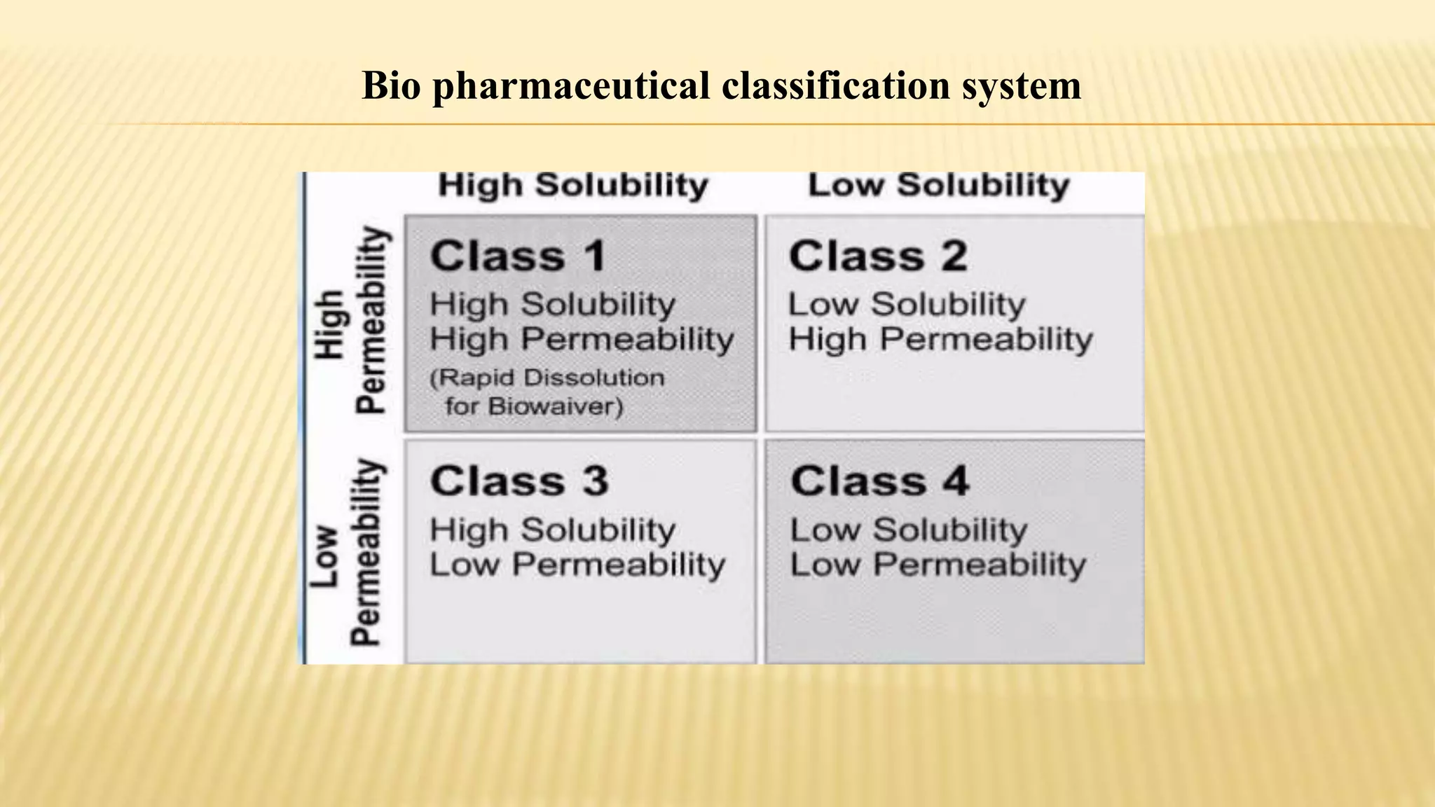 Bio pharmaceutical classification system
 