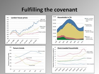 Fulfilling the covenant
London house prices

Tenure trends

Households in TA

Overcrowded households

 