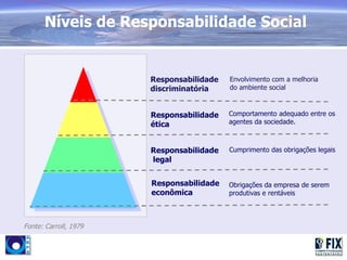 Níveis de Responsabilidade Social


                       Responsabilidade   Envolvimento com a melhoria
                       discriminatória    do ambiente social



                       Responsabilidade   Comportamento adequado entre os
                       ética              agentes da sociedade.



                       Responsabilidade   Cumprimento das obrigações legais
                       legal


                       Responsabilidade   Obrigações da empresa de serem
                       econômica          produtivas e rentáveis



Fonte: Carroll, 1979
 