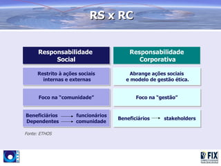 RS x RC


      Responsabilidade                  Responsabilidade
           Social                          Corporativa

     Restrito à ações sociais            Abrange ações sociais
       internas e externas             e modelo de gestão ética.


      Foco na “comunidade”                 Foco na “gestão”


Beneficiários        funcionários
                                    Beneficiários     stakeholders
Dependentes          comunidade

Fonte: ETHOS
 