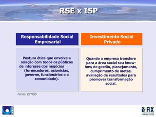 RSE x ISP


  Responsabilidade Social           Investimento Social
       Empresarial                        Privado


   Postura ética que envolve a     Quando a empresa transfere
  relação com todos os públicos    para a área social seu know-
 de interesse dos negócios        how de gestão, planejamento,
    (fornecedores, acionistas,       cumprimento de metas,
    governo, funcionários e a      avaliação de resultados para
          comunidade).               promover transformação
                                              social.


Fonte: ETHOS
 