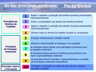 Os dez princípios universais:                             Pacto Global

                        Apoiar e respeitar a proteção dos direitos humanos proclamados
                   1    internacionalmente
 Princípios de     2    Evitar a cumplicidade nos abusos dos direitos humanos
  Direitos do
                        Apoiar e respeitar a proteção dos direitos humanos proclamados
   Trabalho        3    internacionalmente

                   4    Eliminar todas as formas de trabalho forçado ou compulsório

                   5    Erradicar efetivamente o trabalho infantil

                   6    Eliminar a discriminação no emprego e na ocupação
  Princípios            As empresas devem apoiar uma abordagem preventiva para
 de Proteção       7    os desafios ambientais
  Ambiental
                        As empresas devem assumir iniciativas para promover uma
                   8    maior responsabilidade ambiental
                        As empresas devem encorajar o desenvolvimento e a difusão
                   9    de tecnologias ambientais sustentáveis
                        Combater a corrupção em todas as suas formas, inclusive
Princípio contra   10   extorsão e propina
  a Corrupção
 