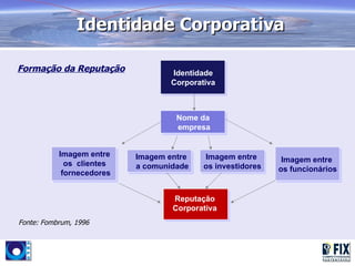 Identidade Corporativa

Formação da Reputação              Identidade
                                   Corporativa



                                    Nome da
                                    empresa


           Imagem entre    Imagem entre    Imagem entre
             os clientes                                      Imagem entre
                           a comunidade    os investidores   os funcionários
            fornecedores


                                   Reputação
                                   Corporativa
Fonte: Fombrum, 1996
 