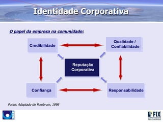 Identidade Corporativa

O papel da empresa na comunidade:

                                                   Qualidade /
             Credibilidade                        Confiabilidade



                                   Reputação
                                   Corporativa




              Confiança                          Responsabilidade


Fonte: Adaptado de Fombrum, 1996
 