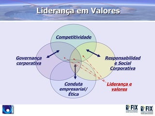 Liderança em Valores


              Competitividade



Governança                      Responsabilidad
corporativa                         e Social
                                  Corporativa


                 Conduta        Liderança e
               empresarial/       valores
                  Ética
 