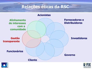 Relações éticas da RSC
                              Acionistas
    Alinhamento                            Fornecedores e
    de interesses                          Distribuidores
           com a
     comunidade


      Gestão                                   Investidores
transparente


  Funcionários
                                           Governo
                    Cliente
 