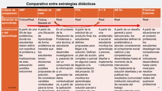 Comparativo entre estrategias didácticas
Criterio de
comparació
n
ABP Método de
caso
ABI POL A + S AB De Prácticas
Externas
Situación de
aprendizaje
Ficticia/Real Ficticia
Basada en
Realidad
Real Real Real Real Real
Construcció
n del
Aprendizaje
A partir de una
SA de tipo
problémica,
donde los
estudiantes
deben definir
con exactitud
el problema y
las
implicaciones
de este,
esbozando
posibles
soluciones
A partir de
una Situación
de
Aprendizaje
de forma
problémica se
necesita que
los
estudiantes
tomen
decisiones
sobre
posibles
propuestas de
solución.
Se consideran
variables
contextuales
para la toma
En el contexto
de la
Resolución de
Problemas u
otra técnica, el
estudiante
debe
desarrollar
investigacione
s, pasando de
ser un
consumidor de
la información
a un
generador de
datos
contextualizad
os, a partir de
la aplicación
A partir de la
solicitud de un
producto final, los
estudiantes
definen
propuestas para
llegar a la
solución. Definen
un plan de acción
completo o parcial
en algunos casos
llegando a la
implementación
del proyecto. El
estudiante
moviliza los
aprendizajes
previos en la
solución parcial o
A partir de
una
problemátic
a social el
estudiante
moviliza los
aprendizaje
s previos,
para
diseñar e
implementa
r soluciones
A partir de un desafío
general y poco
estructurado, los
estudiantes definen la
problemática a
abordar considerando
el componente social
valórico y las
competencias
desarrolladas hasta el
momento de la
intervención.
Se implementa la
solución diseñada y se
publican los
resultados (comunidad
institución educativa)
Se necesita del
trabajo
A partir de
situaciones en
el contexto
profesional,
los
estudiantes
despliegan las
competencias
o los
indicadores
desarrollados
hasta cierto
nivel para
resolver
situaciones
reales del
quehacer
profesional
10-09-2022 11
 