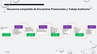 •Síntesis Teórica
•Taller 1
T. Autónomo
Consultas
•Fundamentos
Psicológicos
•Preparación para
la Planificación de
la Enseñanza
Encuentro 1
•Observación y
Análisis video El
aula diversificada
•Preparación Taller
2
T. Autónomo
Consultas
Encuentro 2
T. Autónomo
Consultas
Encuentro 3
T. Autónomo
Consultas
•Jornada
Pedagógica de
propuesta
Estrategia de
despliegue
Encuentro 4
¿Es esta mi clase?
Trabajo colaborativo y
Aprendizaje Cooperativo
T. Autónomo
Taller 3.
Requerimientos
Pasos ABP en
Planificaciones
Integradas
Planificación
Integrada
Trab.
Colaborat.
Debate en
equipos con Guía
para Proponer
Estrategia de
despliegue
Secuencia compartida de Encuentros Presenciales y Trabajo Autónomo
10-09-2022 16
 