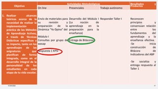 Objetivo
Actividades Metodológicas Resultados y
Productos
On line Presenciales Trabajo autónomo
1. Realizar alcances
teóricos acerca de la
necesidad de realizar la
implementación
práctica de los Métodos
de Aprendizaje Activos,
a través de Técnicas
Didácticas específicas y
su impacto, tanto en los
aprendizajes de las
asignaturas que
planifican de forma
integrada, como en el
desarrollo integral de la
personalidad de los
estudiantes en cada
etapa de tu vida escolar.
Envío de materiales para
su revisión y
preparación de la
Dinámica “Yo Opino” del
Módulo I
Consultas por grupo de
wasap
Respuesta 1 KPSI
Desarrollo del Módulo I
(La noción de
aprendizaje en la
preparación para la
enseñanza)
Entrega de Bitácoras
Responder Taller I Reconocen
principios y
consensúan relación
entre los
fundamentos del
aprendizaje y la
enseñanza efectiva.
-Se inicia
construcción de
Bitácora de
Indicadores del ABP
-Se socializa y
entrega respuesta al
Taller 1
10-09-2022 17
 