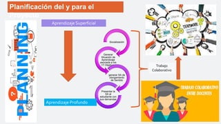 Socialización
Generar
Situación de
Aprendizaje
asociada a los
17 Objetivos
generar SA de
otorgamiento
de Sentido
Presentar la
SA al
estudiante con
sus demandas
Planificación del y para el
Proyecto
Aprendizaje Superficial
Aprendizaje Profundo
Trabajo
Colaborativo
 