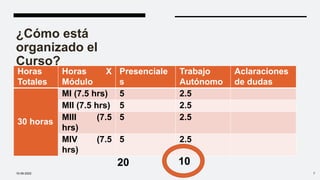 ¿Cómo está
organizado el
Curso?
Horas
Totales
Horas X
Módulo
Presenciale
s
Trabajo
Autónomo
Aclaraciones
de dudas
30 horas
MI (7.5 hrs) 5 2.5
MII (7.5 hrs) 5 2.5
MIII (7.5
hrs)
5 2.5
MIV (7.5
hrs)
5 2.5
10-09-2022 7
20 10
 