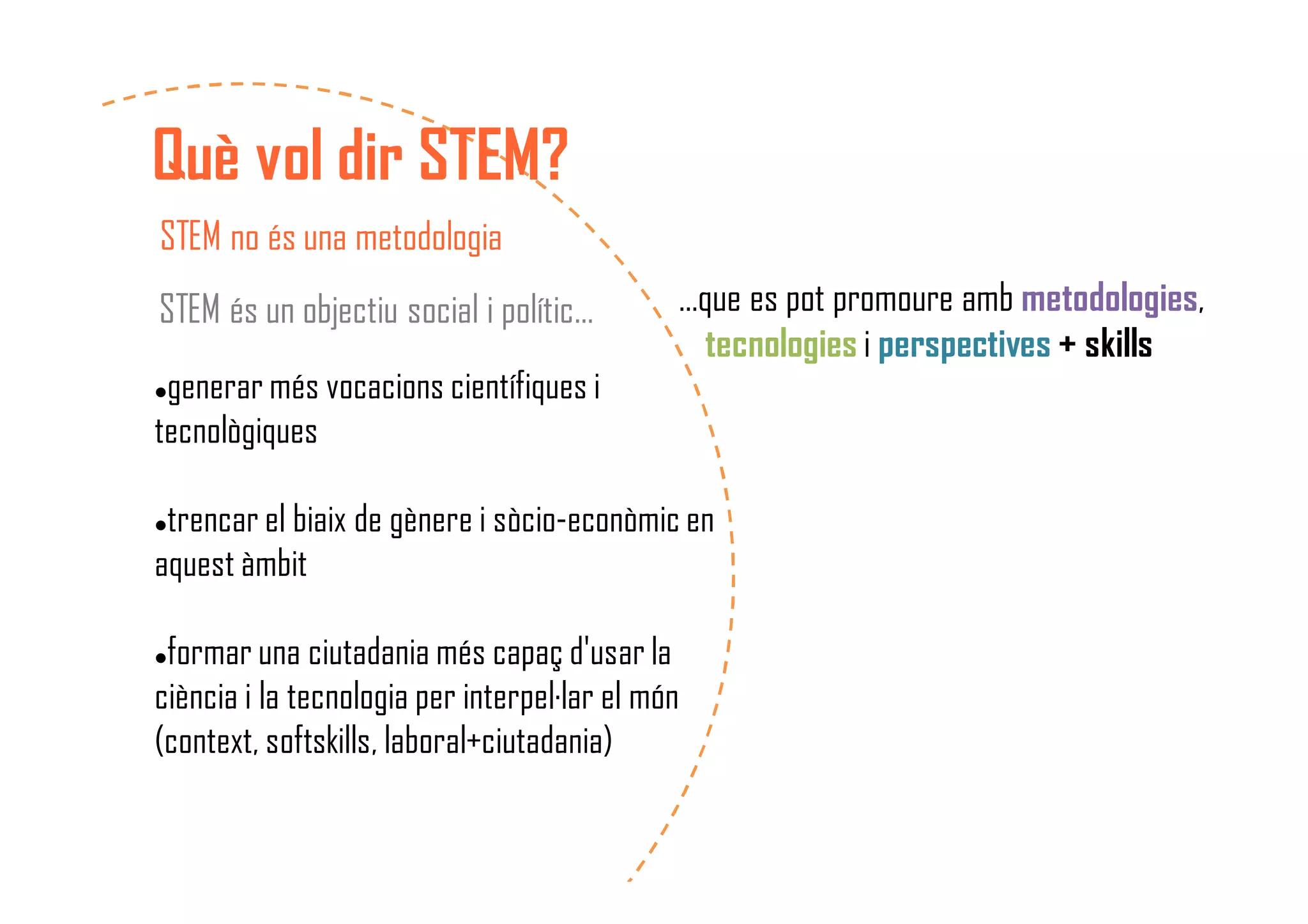 Què vol dir STEM?
STEM no és una metodologia
generar més vocacions científiques i
tecnològiques
trencar el biaix de gènere i sòcio-econòmic en
aquest àmbit
formar una ciutadania més capaç d'usar la
ciència i la tecnologia per interpel·lar el món
(context, softskills, laboral+ciutadania)
STEM és un objectiu social i polític… …que es pot promoure amb metodologies,
tecnologies i perspectives + skills
 