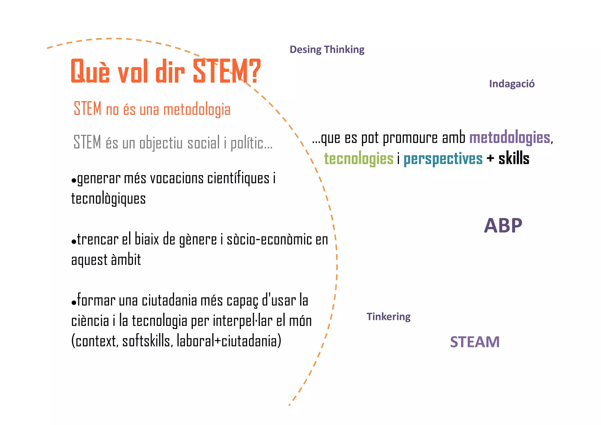 Què vol dir STEM?
STEM no és una metodologia
generar més vocacions científiques i
tecnològiques
trencar el biaix de gènere i sòcio-econòmic en
aquest àmbit
formar una ciutadania més capaç d'usar la
ciència i la tecnologia per interpel·lar el món
(context, softskills, laboral+ciutadania)
STEM és un objectiu social i polític… …que es pot promoure amb metodologies,
tecnologies i perspectives + skills
ABP
Desing Thinking
Tinkering
STEAM
Indagació
 