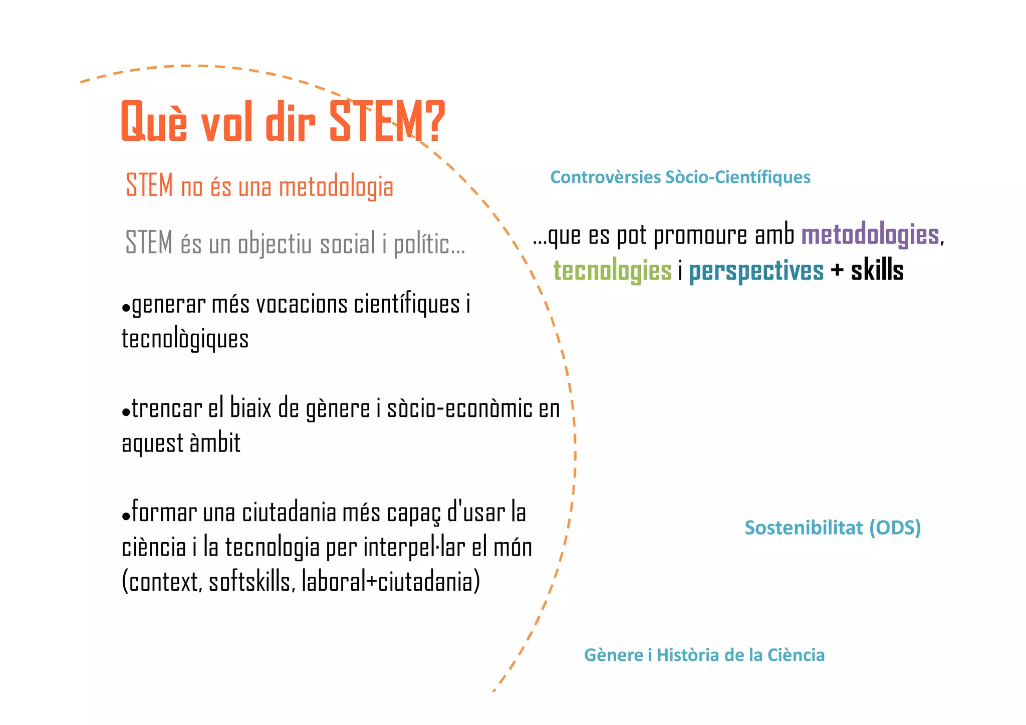 Què vol dir STEM?
STEM no és una metodologia
generar més vocacions científiques i
tecnològiques
trencar el biaix de gènere i sòcio-econòmic en
aquest àmbit
formar una ciutadania més capaç d'usar la
ciència i la tecnologia per interpel·lar el món
(context, softskills, laboral+ciutadania)
STEM és un objectiu social i polític… …que es pot promoure amb metodologies,
tecnologies i perspectives + skills
Gènere i Història de la Ciència
Controvèrsies Sòcio-Científiques
Sostenibilitat (ODS)
 
