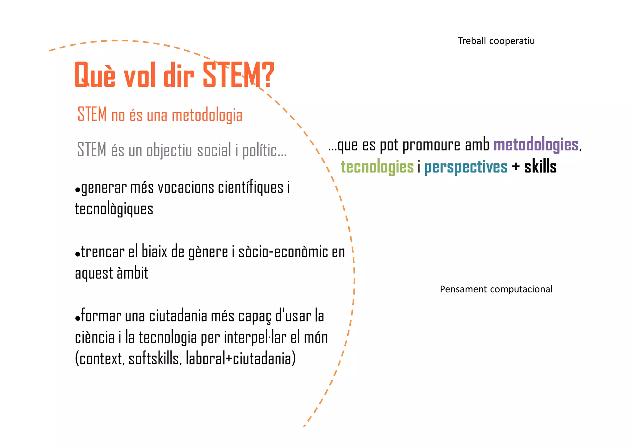 Què vol dir STEM?
STEM no és una metodologia
generar més vocacions científiques i
tecnològiques
trencar el biaix de gènere i sòcio-econòmic en
aquest àmbit
formar una ciutadania més capaç d'usar la
ciència i la tecnologia per interpel·lar el món
(context, softskills, laboral+ciutadania)
STEM és un objectiu social i polític… …que es pot promoure amb metodologies,
tecnologies i perspectives + skills
Pensament computacional
Treball cooperatiu
 