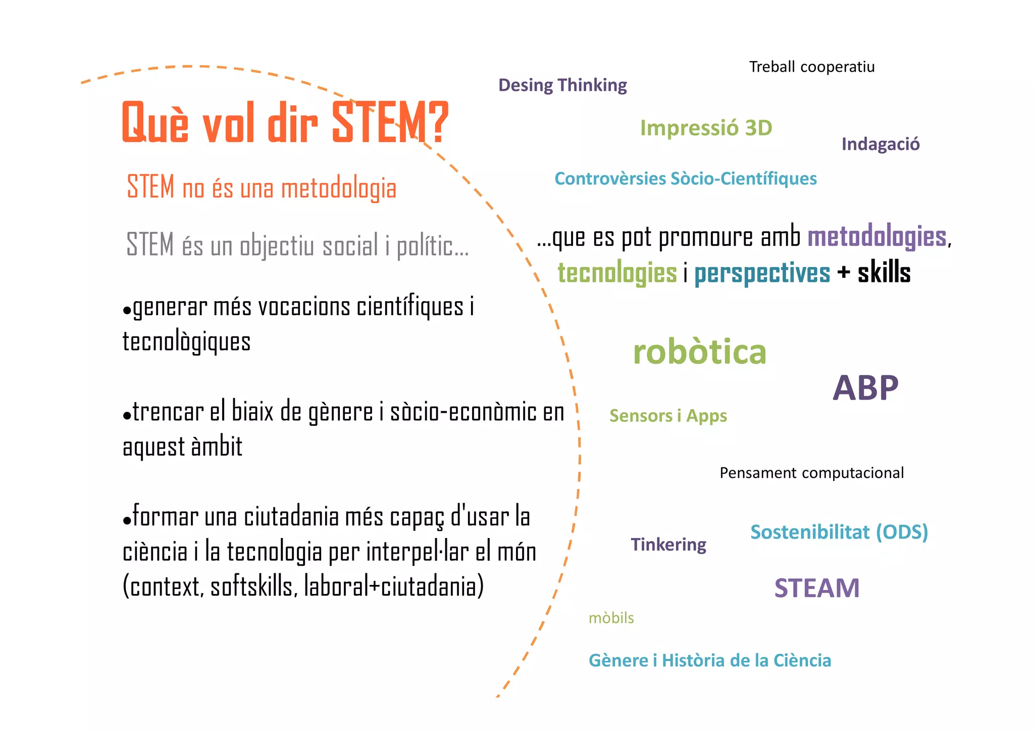 Què vol dir STEM?
STEM no és una metodologia
generar més vocacions científiques i
tecnològiques
trencar el biaix de gènere i sòcio-econòmic en
aquest àmbit
formar una ciutadania més capaç d'usar la
ciència i la tecnologia per interpel·lar el món
(context, softskills, laboral+ciutadania)
STEM és un objectiu social i polític… …que es pot promoure amb metodologies,
tecnologies i perspectives + skills
ABP
robòtica
Pensament computacional
Impressió 3D
Desing Thinking
Tinkering
STEAM
Gènere i Història de la Ciència
Sensors i Apps
Controvèrsies Sòcio-Científiques
Sostenibilitat (ODS)
Treball cooperatiu
mòbils
Indagació
 