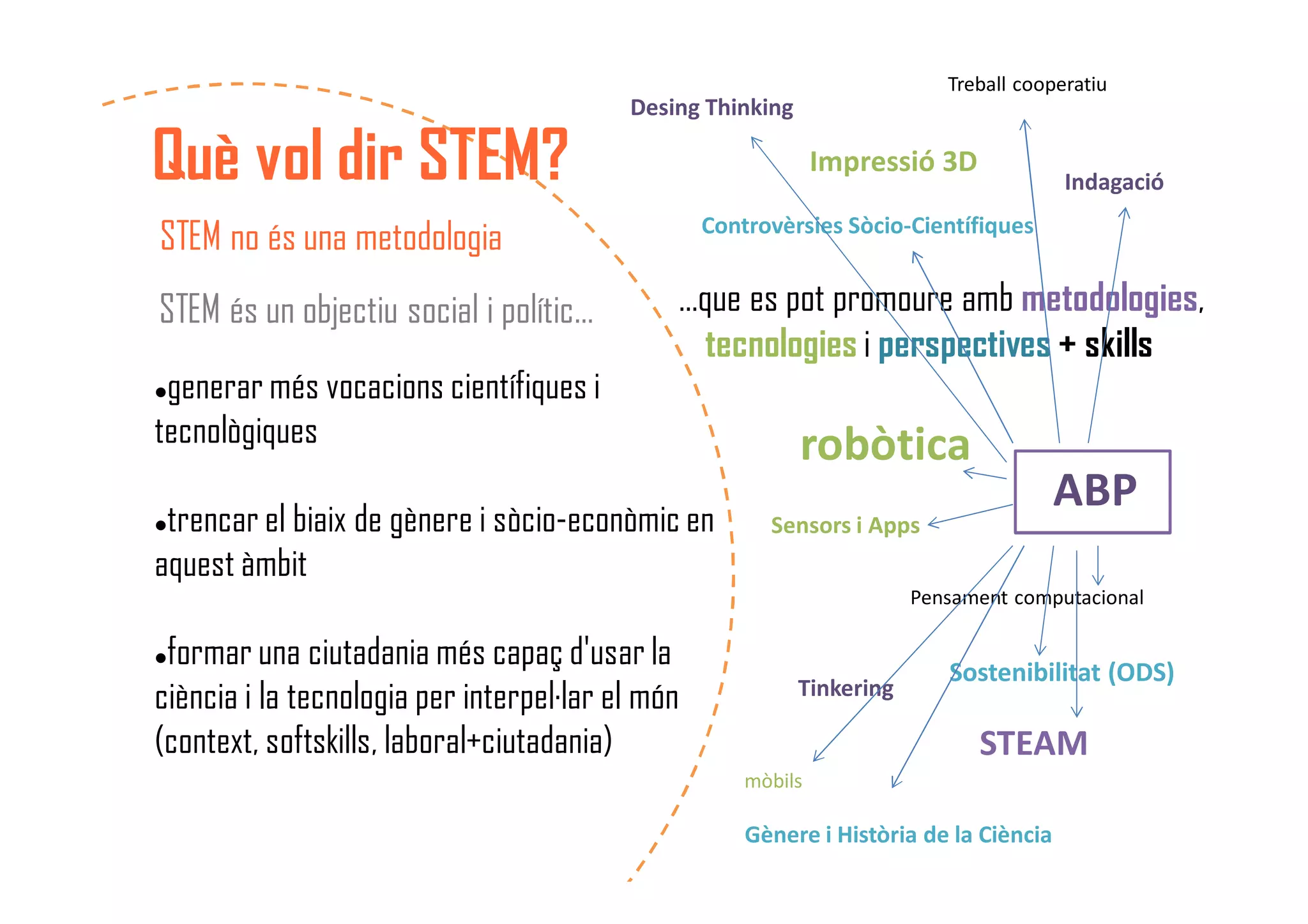 Què vol dir STEM?
STEM no és una metodologia
generar més vocacions científiques i
tecnològiques
trencar el biaix de gènere i sòcio-econòmic en
aquest àmbit
formar una ciutadania més capaç d'usar la
ciència i la tecnologia per interpel·lar el món
(context, softskills, laboral+ciutadania)
STEM és un objectiu social i polític… …que es pot promoure amb metodologies,
tecnologies i perspectives + skills
ABP
robòtica
Pensament computacional
Impressió 3D
Desing Thinking
Tinkering
STEAM
Gènere i Història de la Ciència
Sensors i Apps
Controvèrsies Sòcio-Científiques
Sostenibilitat (ODS)
Treball cooperatiu
mòbils
Indagació
 