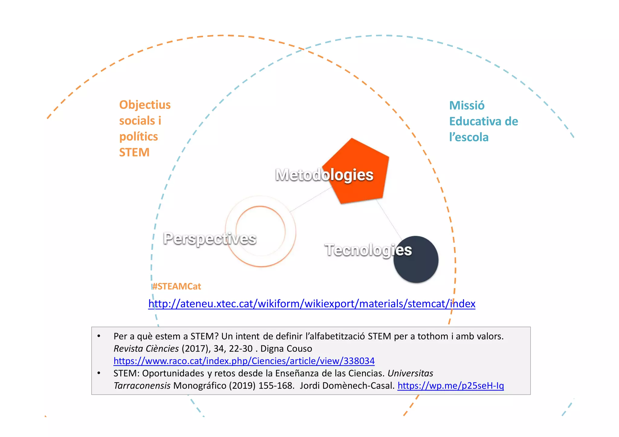 #STEAMCat
http://ateneu.xtec.cat/wikiform/wikiexport/materials/stemcat/index
Objectius
socials i
polítics
STEM
Missió
Educativa de
l’escola
• Per a què estem a STEM? Un intent de definir l’alfabetització STEM per a tothom i amb valors.
Revista Ciències (2017), 34, 22-30 . Digna Couso
https://www.raco.cat/index.php/Ciencies/article/view/338034
• STEM: Oportunidades y retos desde la Enseñanza de las Ciencias. Universitas
Tarraconensis Monográfico (2019) 155-168. Jordi Domènech-Casal. https://wp.me/p25seH-Iq
 