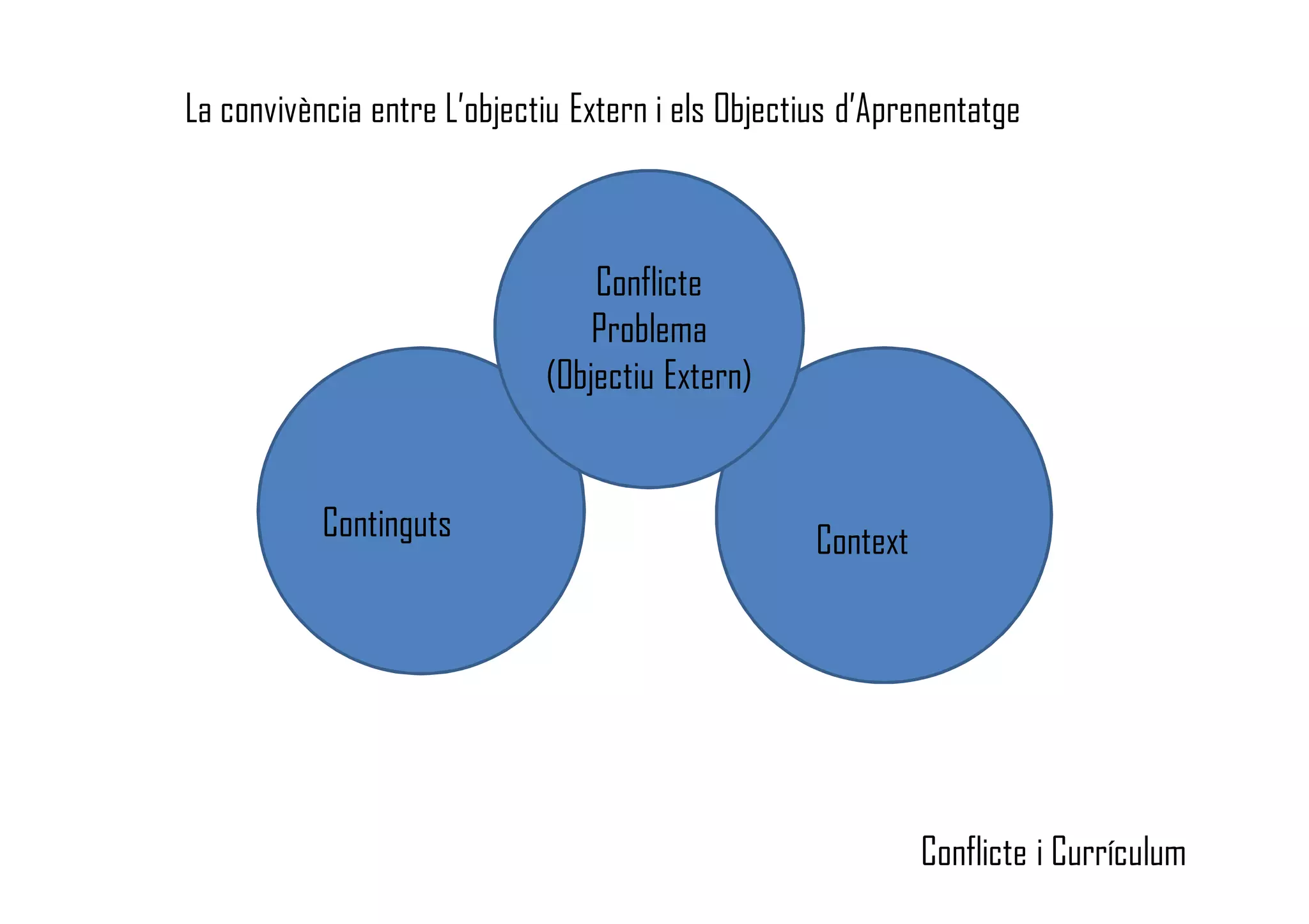 Continguts Context
Conflicte
Problema
(Objectiu Extern)
La convivència entre L’objectiu Extern i els Objectius d’Aprenentatge
Conflicte i Currículum
 