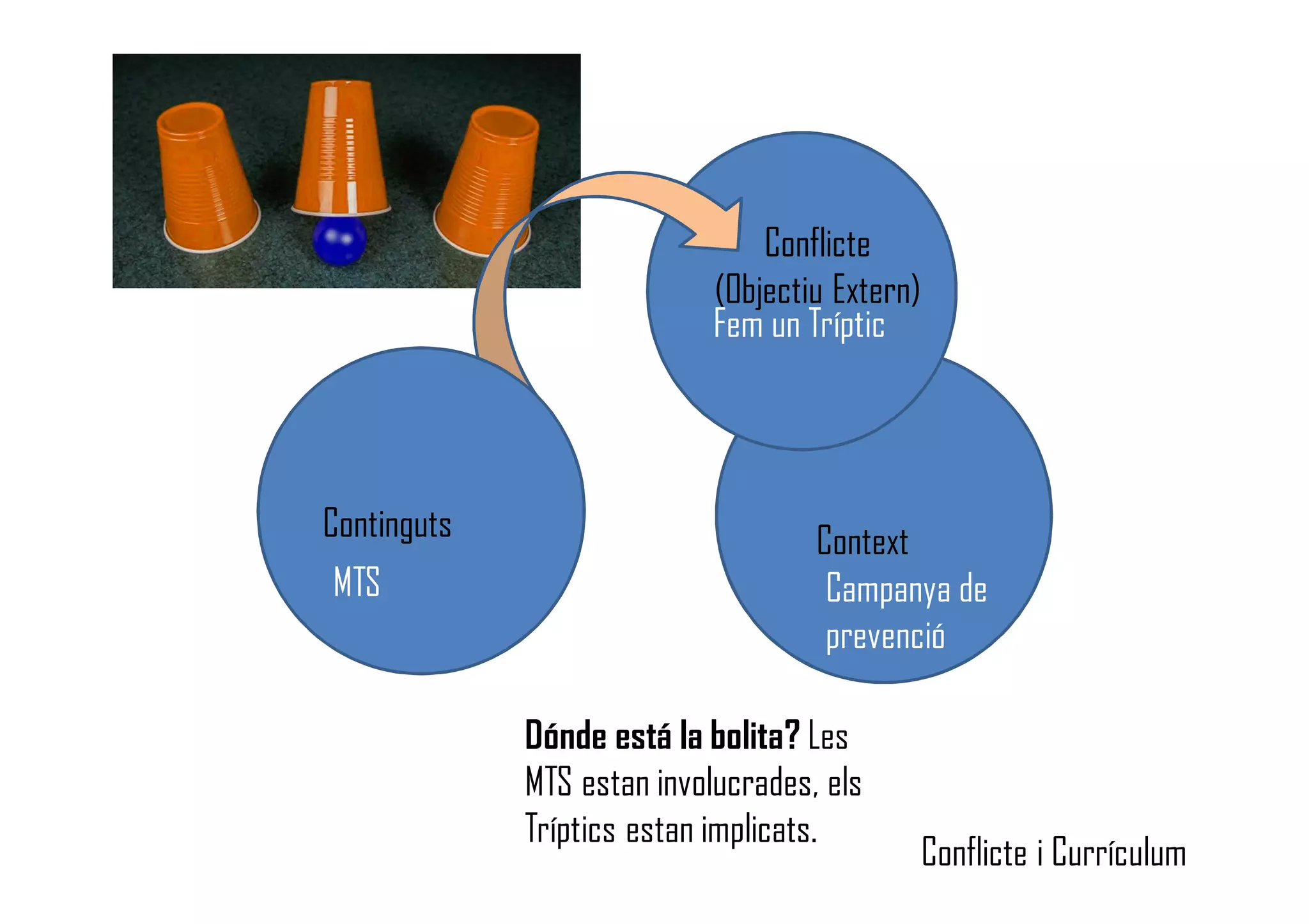 Dónde está la bolita? Les
MTS estan involucrades, els
Tríptics estan implicats.
Context
Conflicte
(Objectiu Extern)
Campanya de
prevenció
Fem un Tríptic
Conflicte i Currículum
Continguts
MTS
 