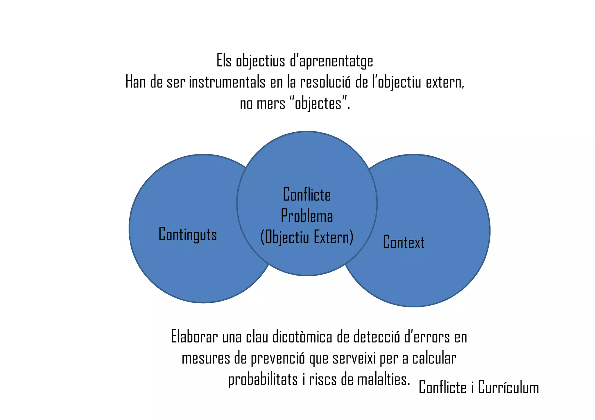Continguts Context
Conflicte
Problema
(Objectiu Extern)
Els objectius d’aprenentatge
Han de ser instrumentals en la resolució de l’objectiu extern,
no mers “objectes”.
Elaborar una clau dicotòmica de detecció d’errors en
mesures de prevenció que serveixi per a calcular
probabilitats i riscs de malalties. Conflicte i Currículum
 