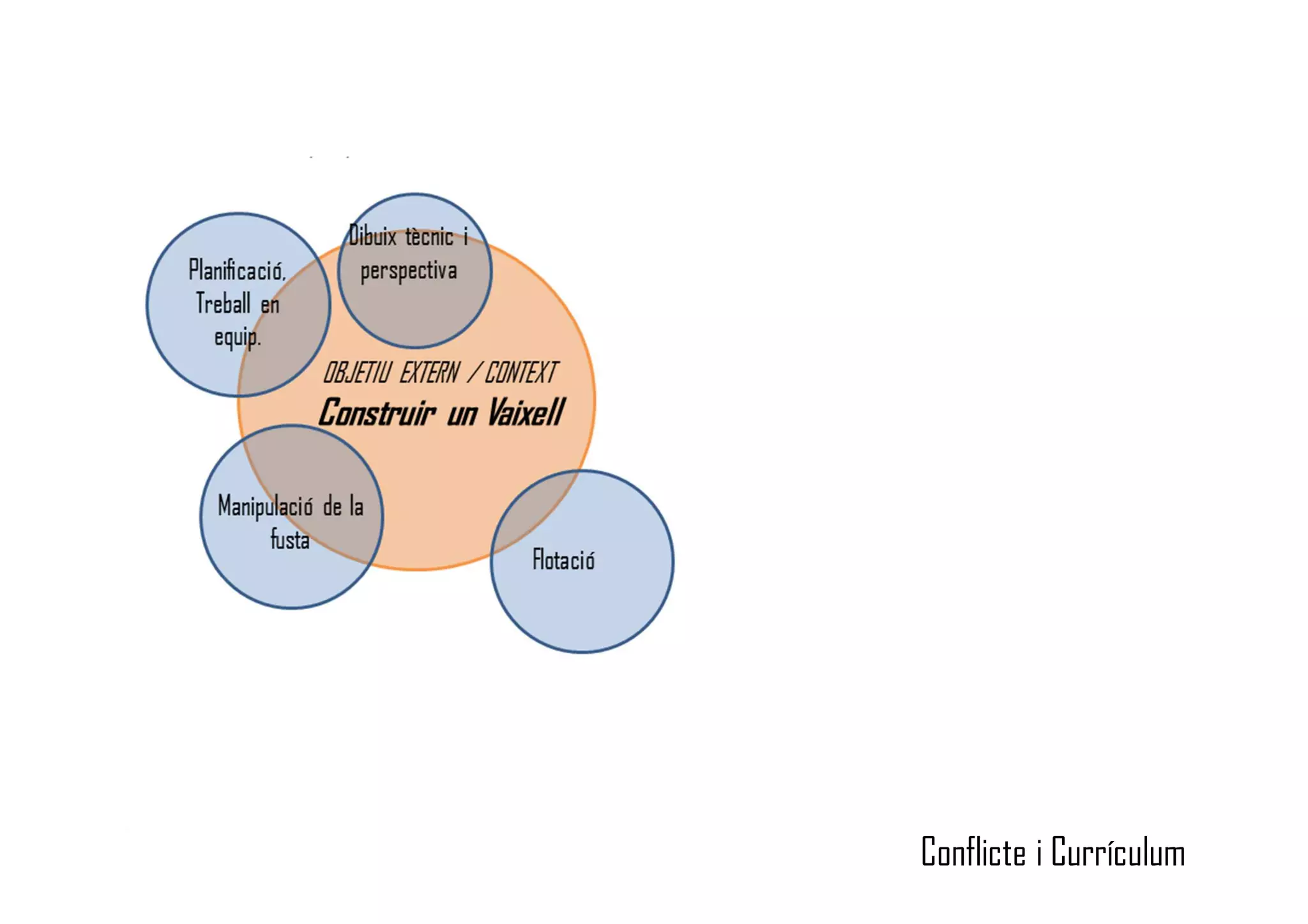 Conflicte i Currículum
 