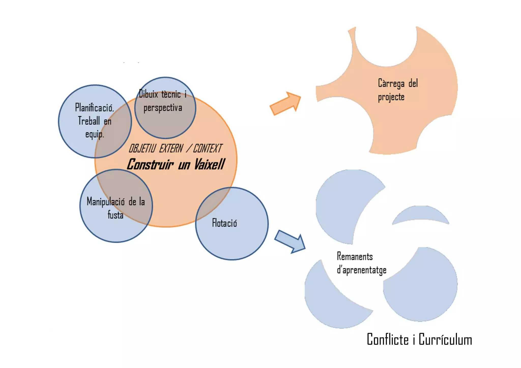 Conflicte i Currículum
 