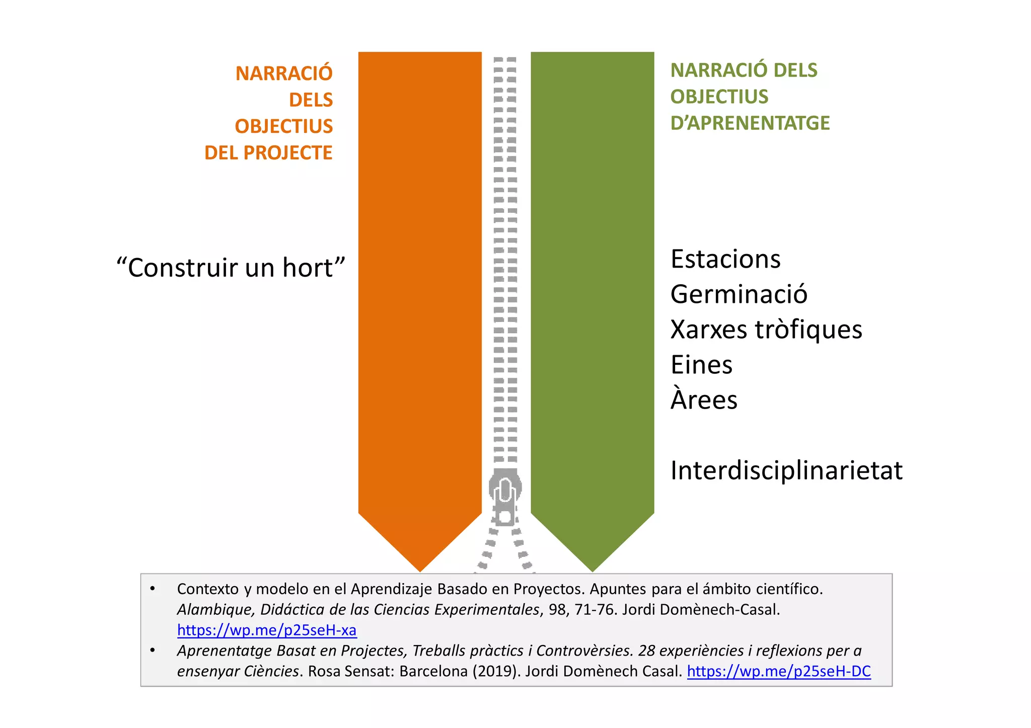 NARRACIÓ
DELS
OBJECTIUS
DEL PROJECTE
NARRACIÓ DELS
OBJECTIUS
D’APRENENTATGE
“Construir un hort” Estacions
Germinació
Xarxes tròfiques
Eines
Àrees
Interdisciplinarietat
• Contexto y modelo en el Aprendizaje Basado en Proyectos. Apuntes para el ámbito científico.
Alambique, Didáctica de las Ciencias Experimentales, 98, 71-76. Jordi Domènech-Casal.
https://wp.me/p25seH-xa
• Aprenentatge Basat en Projectes, Treballs pràctics i Controvèrsies. 28 experiències i reflexions per a
ensenyar Ciències. Rosa Sensat: Barcelona (2019). Jordi Domènech Casal. https://wp.me/p25seH-DC
 