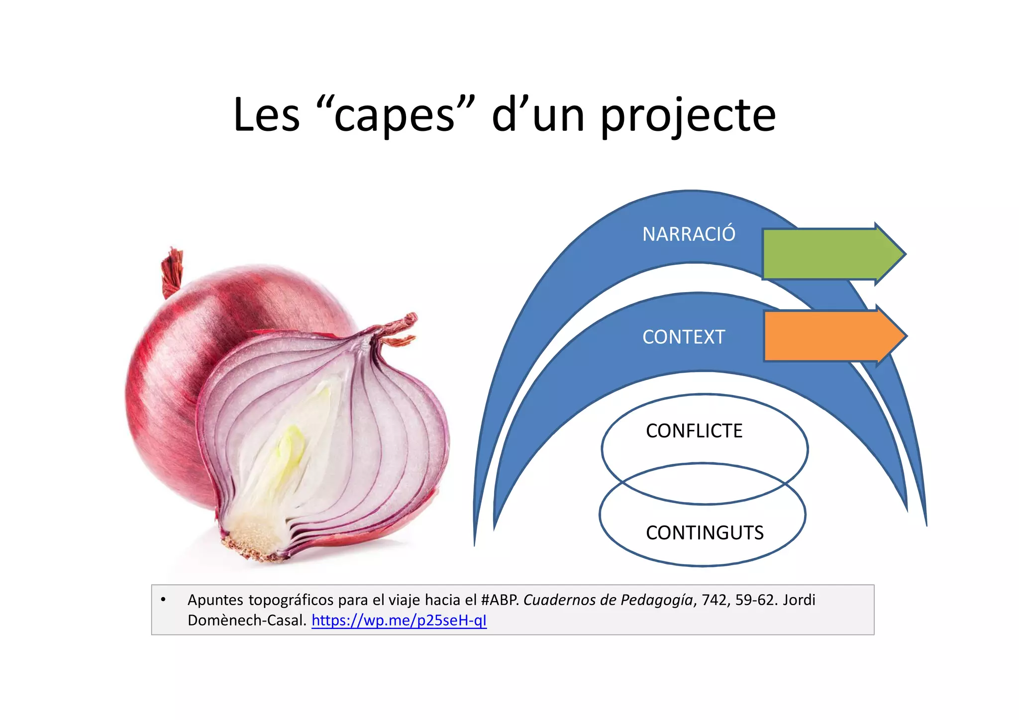 Les “capes” d’un projecte
CONTINGUTS
CONFLICTE
CONTEXT
NARRACIÓ
• Apuntes topográficos para el viaje hacia el #ABP. Cuadernos de Pedagogía, 742, 59-62. Jordi
Domènech-Casal. https://wp.me/p25seH-qI
 