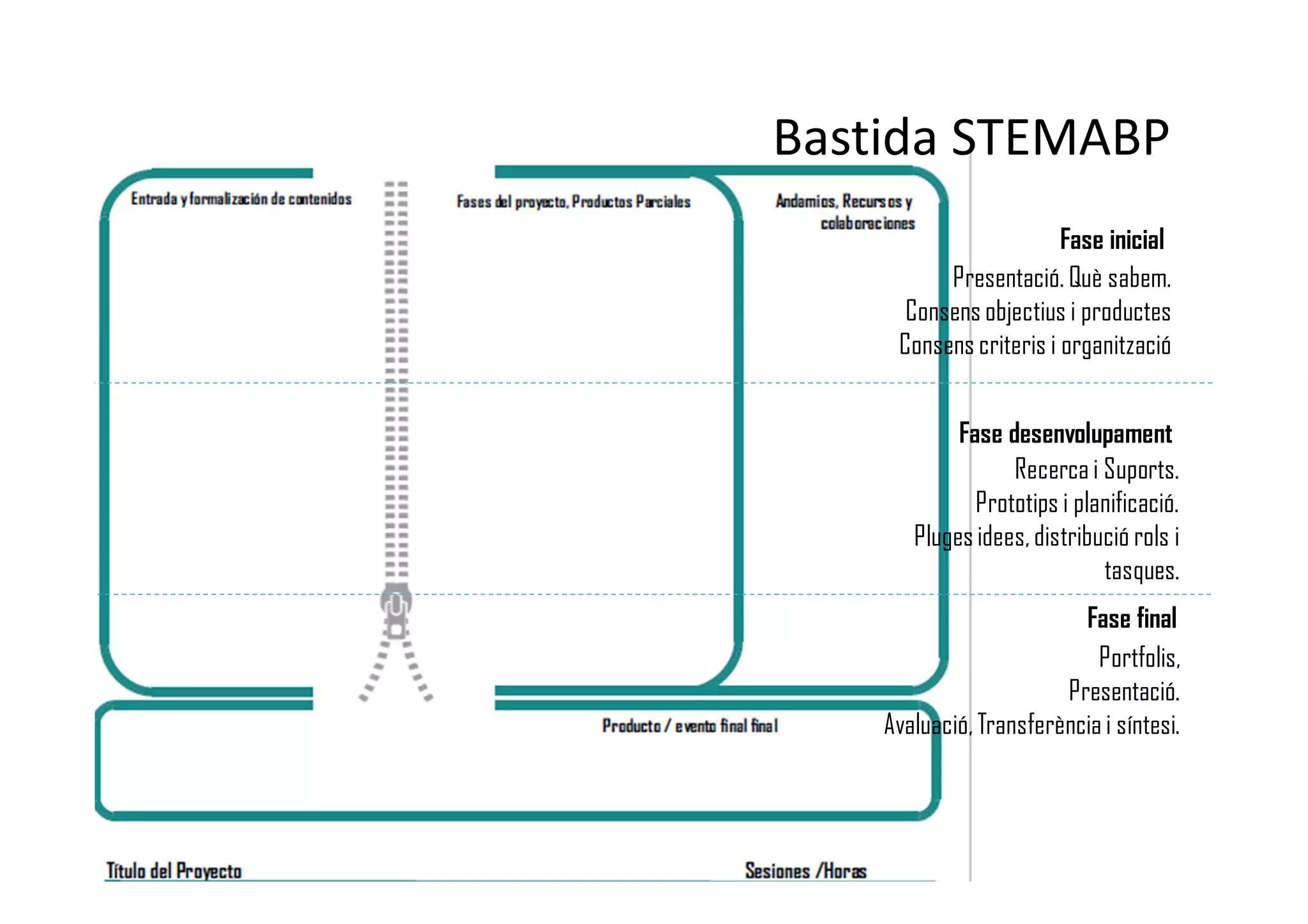 Bastida STEMABP
Fase inicial
Fase desenvolupament
Fase final
Presentació. Què sabem.
Consens objectius i productes
Consens criteris i organització
Recerca i Suports.
Prototips i planificació.
Plugesidees, distribució rols i
tasques.
Portfolis,
Presentació.
Avaluació, Transferència i síntesi.
 