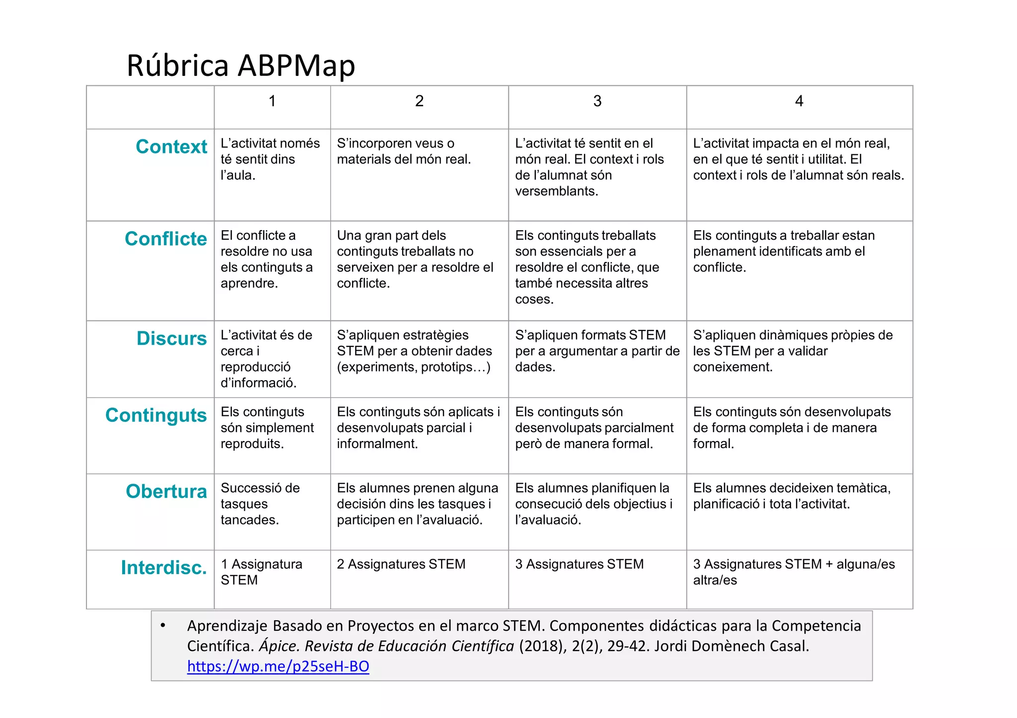 Rúbrica ABPMap
1 2 3 4
Context L’activitat només
té sentit dins
l’aula.
S’incorporen veus o
materials del món real.
L’activitat té sentit en el
món real. El context i rols
de l’alumnat són
versemblants.
L’activitat impacta en el món real,
en el que té sentit i utilitat. El
context i rols de l’alumnat són reals.
Conflicte El conflicte a
resoldre no usa
els continguts a
aprendre.
Una gran part dels
continguts treballats no
serveixen per a resoldre el
conflicte.
Els continguts treballats
son essencials per a
resoldre el conflicte, que
també necessita altres
coses.
Els continguts a treballar estan
plenament identificats amb el
conflicte.
Discurs L’activitat és de
cerca i
reproducció
d’informació.
S’apliquen estratègies
STEM per a obtenir dades
(experiments, prototips…)
S’apliquen formats STEM
per a argumentar a partir de
dades.
S’apliquen dinàmiques pròpies de
les STEM per a validar
coneixement.
Continguts Els continguts
són simplement
reproduits.
Els continguts són aplicats i
desenvolupats parcial i
informalment.
Els continguts són
desenvolupats parcialment
però de manera formal.
Els continguts són desenvolupats
de forma completa i de manera
formal.
Obertura Successió de
tasques
tancades.
Els alumnes prenen alguna
decisión dins les tasques i
participen en l’avaluació.
Els alumnes planifiquen la
consecució dels objectius i
l’avaluació.
Els alumnes decideixen temàtica,
planificació i tota l’activitat.
Interdisc. 1 Assignatura
STEM
2 Assignatures STEM 3 Assignatures STEM 3 Assignatures STEM + alguna/es
altra/es
• Aprendizaje Basado en Proyectos en el marco STEM. Componentes didácticas para la Competencia
Científica. Ápice. Revista de Educación Científica (2018), 2(2), 29-42. Jordi Domènech Casal.
https://wp.me/p25seH-BO
 