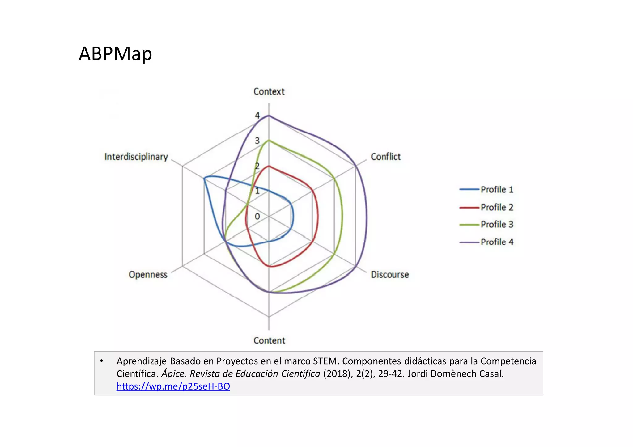 ABPMap
• Aprendizaje Basado en Proyectos en el marco STEM. Componentes didácticas para la Competencia
Científica. Ápice. Revista de Educación Científica (2018), 2(2), 29-42. Jordi Domènech Casal.
https://wp.me/p25seH-BO
 