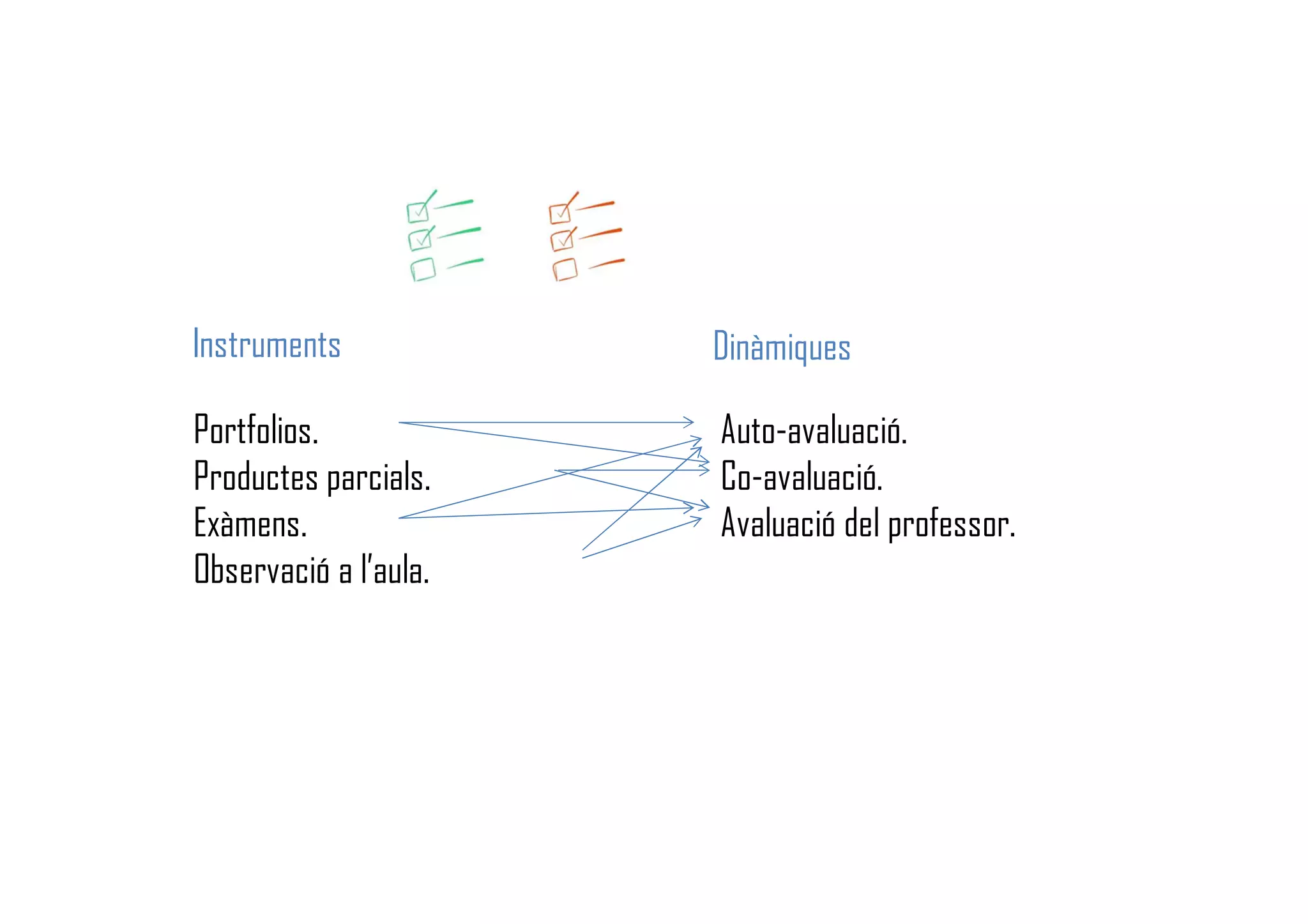 Portfolios.
Productes parcials.
Exàmens.
Observació a l’aula.
Auto-avaluació.
Co-avaluació.
Avaluació del professor.
Instruments Dinàmiques
 