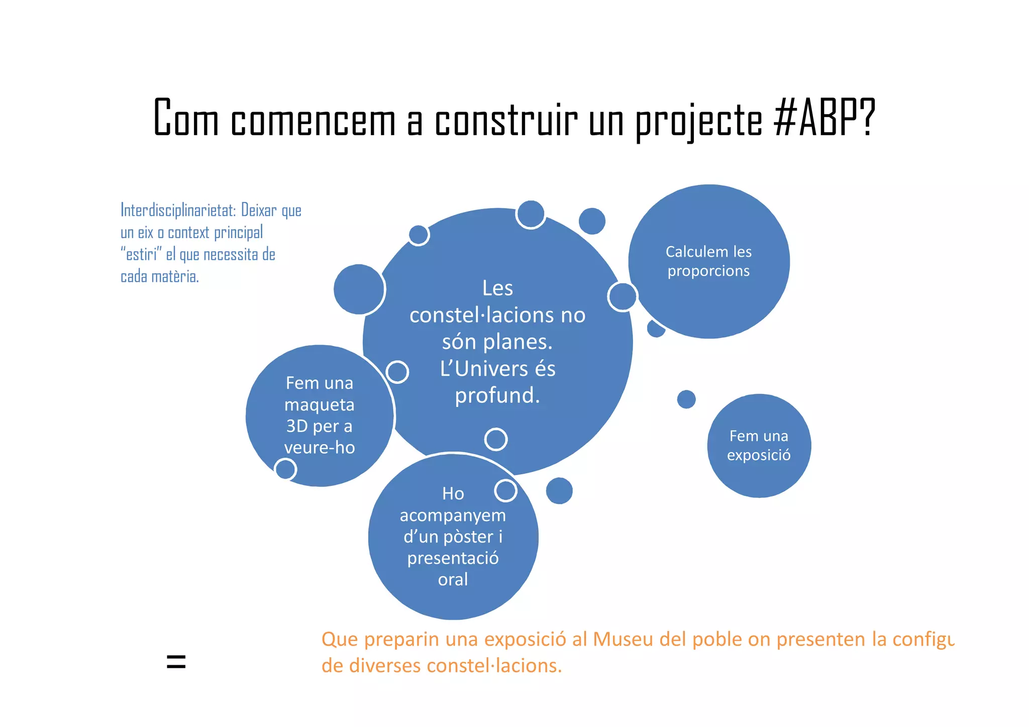 Com comencem a construir un projecte #ABP?
Les
constel·lacions no
són planes.
L’Univers és
profund.
Fem una
maqueta
3D per a
veure-ho
Calculem les
proporcions
Fem una
exposició
Ho
acompanyem
d’un pòster i
presentació
oral
Interdisciplinarietat: Deixar que
un eix o context principal
“estiri” el que necessita de
cada matèria.
=
Que preparin una exposició al Museu del poble on presenten la configuració rea
de diverses constel·lacions.
 