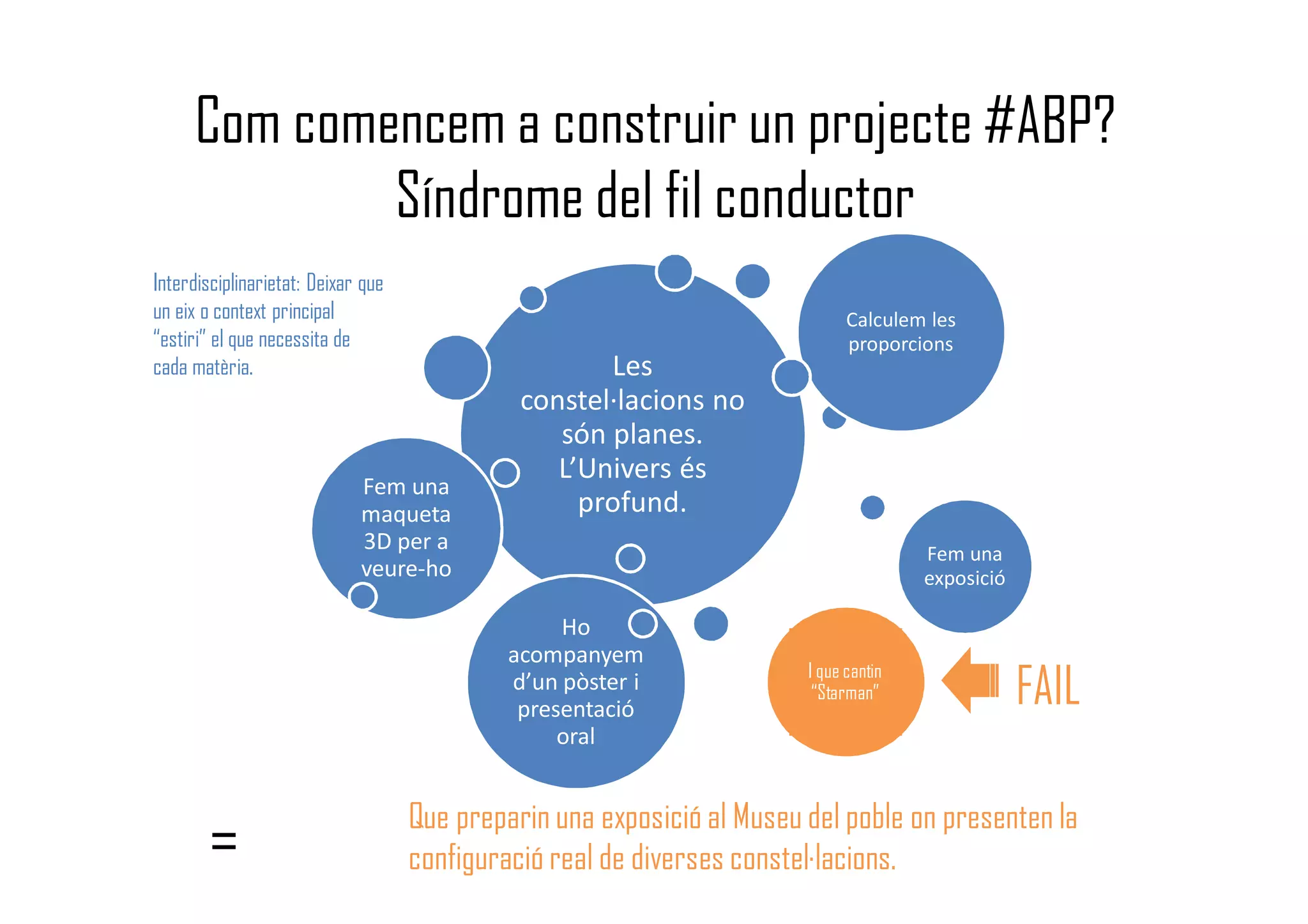 Com comencem a construir un projecte #ABP?
Síndrome del fil conductor
Les
constel·lacions no
són planes.
L’Univers és
profund.
Fem una
maqueta
3D per a
veure-ho
Calculem les
proporcions
Fem una
exposició
Ho
acompanyem
d’un pòster i
presentació
oral
Interdisciplinarietat: Deixar que
un eix o context principal
“estiri” el que necessita de
cada matèria.
= Que preparin una exposició al Museu del poble on presenten la
configuració real de diverses constel·lacions.
I que cantin
“Starman” FAIL
 