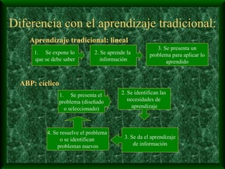Diferencia con el aprendizaje tradicional: Se expone lo  que se debe saber 2. Se aprende la  información 3. Se presenta un problema para aplicar lo aprendido Se presenta el  problema (diseñado o seleccionado) 2. Se identifican las  necesidades de  aprendizaje 3. Se da el aprendizaje de información 4. Se resuelve el problema  o se identifican  problemas nuevos Aprendizaje tradicional: lineal ABP: cíclico 