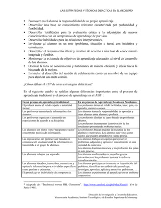 LAS ESTRATEGIAS Y TÉCNICAS DIDÁCTICAS EN EL REDISEÑO
Dirección de Investigación y Desarrollo Educativo,
Vicerrectoría Académica, Instituto Tecnológico y de Estudios Superiores de Monterrey
• Promover en el alumno la responsabilidad de su propio aprendizaje.
• Desarrollar una base de conocimiento relevante caracterizada por profundidad y
flexibilidad.
• Desarrollar habilidades para la evaluación crítica y la adquisición de nuevos
conocimientos con un compromiso de aprendizaje de por vida.
• Desarrollar habilidades para las relaciones interpersonales.
• Involucrar al alumno en un reto (problema, situación o tarea) con iniciativa y
entusiasmo.
• Desarrollar el razonamiento eficaz y creativo de acuerdo a una base de conocimiento
integrada y flexible.
• Monitorear la existencia de objetivos de aprendizaje adecuados al nivel de desarrollo
de los alumnos.
• Orientar la falta de conocimiento y habilidades de manera eficiente y eficaz hacia la
búsqueda de la mejora.
• Estimular el desarrollo del sentido de colaboración como un miembro de un equipo
para alcanzar una meta común.
¿Cómo difiere el ABP de otras estrategias didácticas?
En el siguiente cuadro se señalan algunas diferencias importantes entre el proceso de
aprendizaje tradicional y el proceso de aprendizaje en el ABP∗
:
En un proceso de aprendizaje tradicional: En un proceso de Aprendizaje Basado en Problemas:
El profesor asume el rol de experto o autoridad
formal.
Los profesores tienen el rol de facilitador, tutor, guía, co-
aprendiz, mentor o asesor.
Los profesores transmiten la información a los
alumnos.
Los alumnos toman la responsabilidad de aprender y
crear alianzas entre alumno y profesor.
Los profesores organizan el contenido en
exposiciones de acuerdo a su disciplina.
Los profesores diseñan su curso basado en problemas
abiertos.
Los profesores incrementan la motivación de los
estudiantes presentando problemas reales.
Los alumnos son vistos como “recipientes vacíos”
o receptores pasivos de información.
Los profesores buscan mejorar la iniciativa de los
alumnos y motivarlos. Los alumnos son vistos como
sujetos que pueden aprender por cuenta propia.
Las exposiciones del profesor son basadas en
comunicación unidireccional; la información es
transmitida a un grupo de alumnos.
Los alumnos trabajan en equipos para resolver
problemas, adquieren y aplican el conocimiento en una
variedad de contextos.
Los alumnos localizan recursos y los profesores los guían
en este proceso.
Los alumnos trabajan por separado. Los alumnos conformados en pequeños grupos
interactúan con los profesores quienes les ofrecen
retroalimentación.
Los alumnos absorben, transcriben, memorizan y
repiten la información para actividades específicas
como pruebas o exámenes.
Los alumnos participan activamente en la resolución del
problema, identifican necesidades de aprendizaje,
investigan, aprenden, aplican y resuelven problemas.
El aprendizaje es individual y de competencia. Los alumnos experimentan el aprendizaje en un ambiente
cooperativo.
* Adaptado de: “Traditional versus PBL Classroom”. http://www.samford.edu/pbl/what3.html#. (16 de
Junio 1999).
 