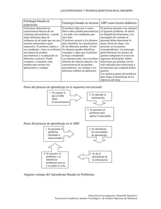 LAS ESTRATEGIAS Y TÉCNICAS DIDÁCTICAS EN EL REDISEÑO
Dirección de Investigación y Desarrollo Educativo,
Vicerrectoría Académica, Instituto Tecnológico y de Estudios Superiores de Monterrey
Estrategia basada en
exposición
Estrategia basada en lecturas ABP como técnica didáctica
El profesor determina las
características básicas de los
exámenes psicométricos y puede
elegir diferentes tipos de
exámenes de tal modo que sea una
muestra representativa para
exponerlos. El profesor explica a
sus estudiantes cómo se conforma
una batería de pruebas
psicométricas y su aplicación en
diferentes contextos. Puede
comparar y contrastar estas
pruebas para mostrar sus
aplicaciones y ventajas.
El profesor elige uno o varios
libros sobre pruebas psicométricas
y les pide a los estudiantes que
lo(s) lean.
El profesor asesora a los alumnos
para identificar las características
de las diferentes pruebas. Al leer
los alumnos pueden identificar
conceptos o ideas que el profesor
no haya considerado.
Los alumnos junto con el profesor
obtienen de manera inductiva, las
características de las pruebas
psicométricas, sus ventajas y los
diferentes ámbitos de aplicación.
El profesor presenta a los alumnos
el siguiente problema: Se abrirá
un hospital próximamente y los
encargados de contratar al
personal deben determinar la
mejor forma de elegir a las
personas en los puestos
correspondientes. Les preocupa
particularmente los puestos de
quienes trabajarán en el área de
urgencias del hospital. Deben
determinar qué pruebas son las
más indicadas para seleccionar a
las personas que ocuparán dichos
puestos.
Los alumnos parten del problema
para llegar al aprendizaje de los
objetivos del tema.
Pasos del proceso de aprendizaje en el esquema convencional:
Pasos del proceso de aprendizaje en el ABP:
Algunas ventajas del Aprendizaje Basado en Problemas:
1. Se expone lo
que se debe
saber.
(Conocimientos)
2. Se aprende la
información.
3. Se presenta un
problema para
aplicar lo aprendido.
1. Se presenta el
problema
(diseñado o
seleccionado).
2. Se identifican
las necesidades
de aprendizaje.
3. Se da el
aprendizaje de
la información.
4. Se resuelve el
problema o se
identifican
problemas nuevos
y se repite el ciclo.
 