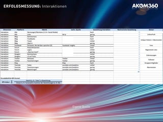 Eigene Quelle
ERFOLGSMESSUNG: Interaktionen
 