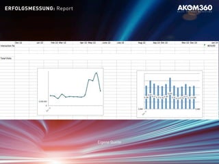 Eigene Quelle
ERFOLGSMESSUNG: Report
 