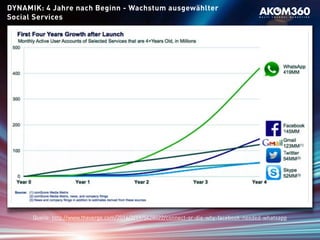 DYNAMIK: 4 Jahre nach Beginn - Wachstum ausgewählter
Social Services
Quelle: http://www.theverge.com/2014/2/19/5428022/connect-or-die-why-facebook-needed-whatsapp
 